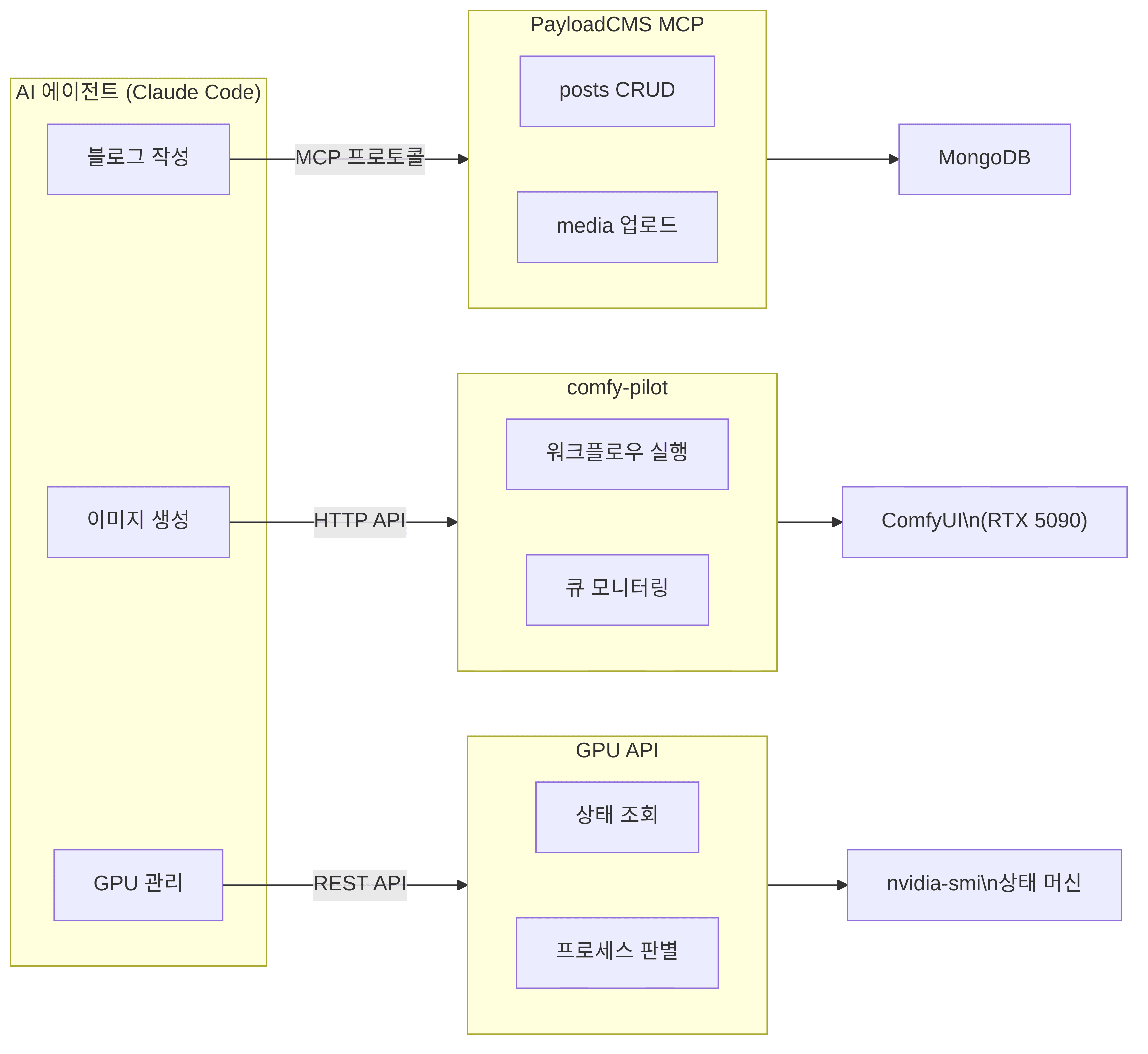 3가지 MCP 서버와 AI 에이전트의 연동 아키텍처 다이어그램