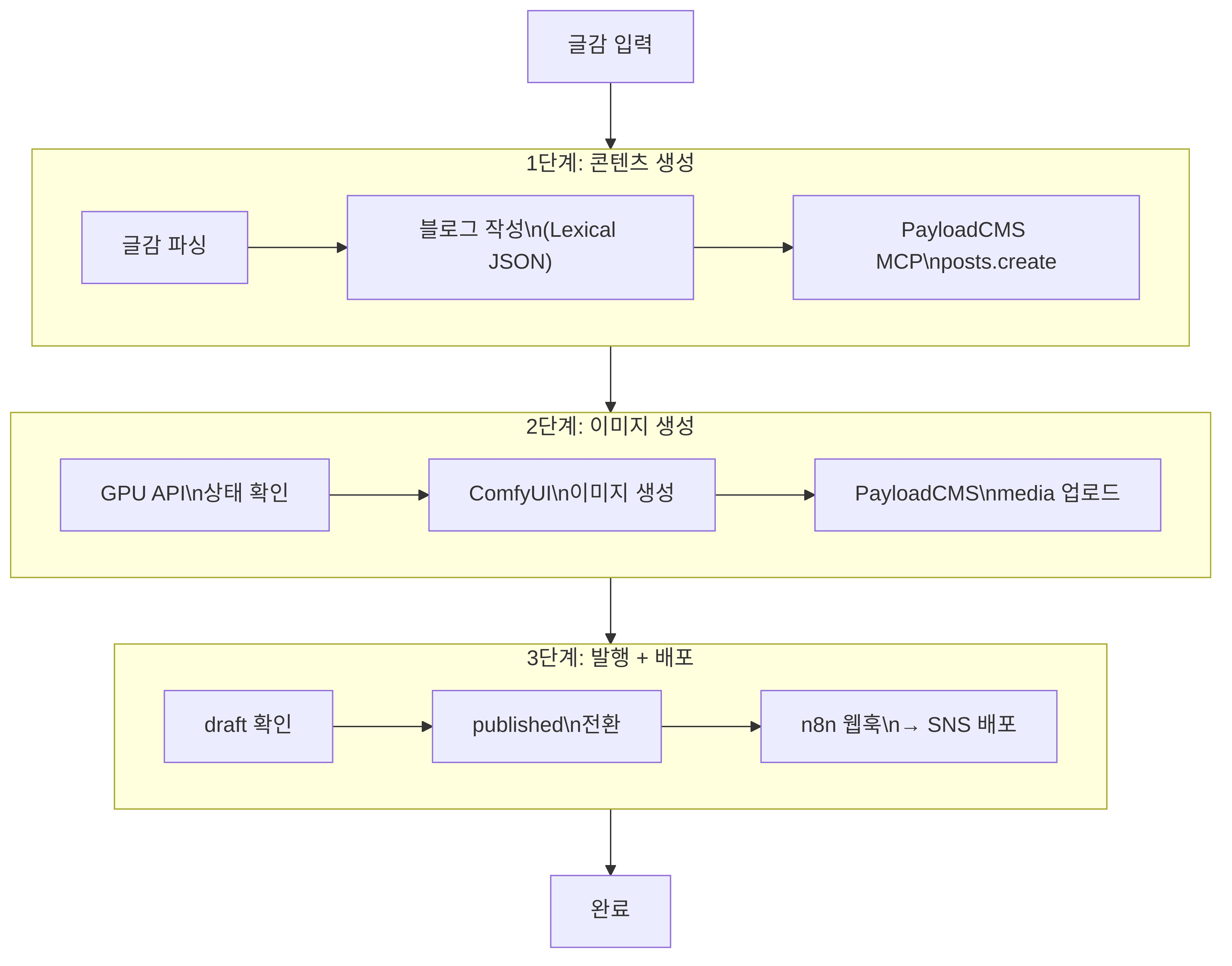 글감에서 SNS 배포까지의 3단계 자동화 파이프라인 흐름도