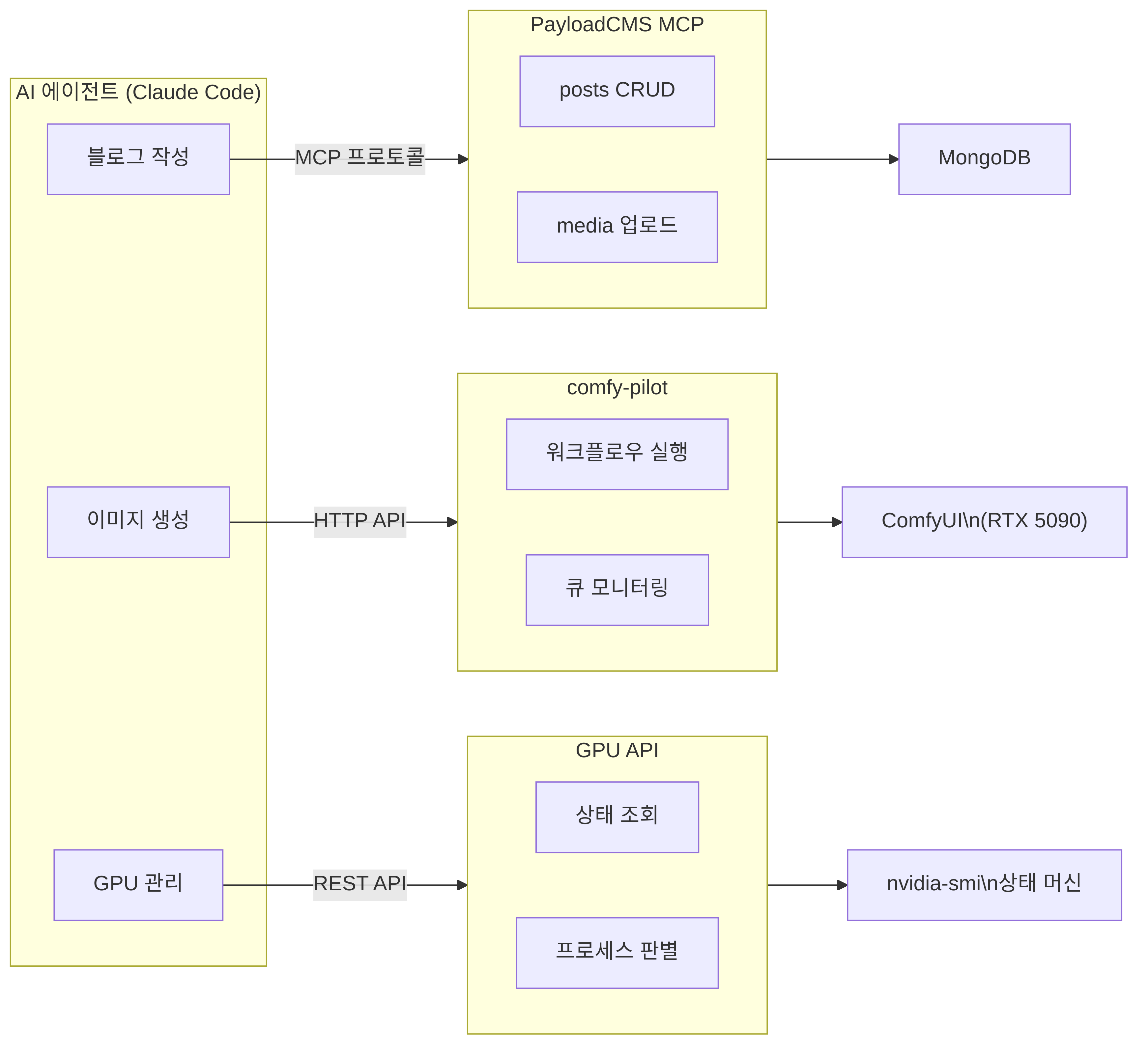 3가지 MCP 서버와 AI 에이전트의 연동 아키텍처 다이어그램